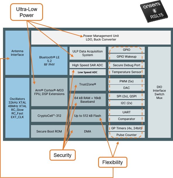Onsemi: Sicherheit als Kernstück für Bluetooth Low Energy (BLE) -fähige Funk-Mikrocontroller 
